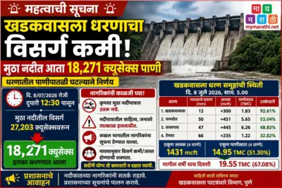 धरणातील पाणीपातळी घटल्याने खडकवासला धरणाचा विसर्ग कमी; मुठा नदीत आता १८,२७१ क्युसेक्स पाणी