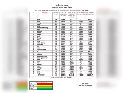 छत्तीसगढ़ में मानसून औसतन 100% से अधिक बारिश दर्ज