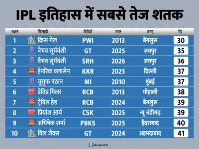 Fastest Hundred in IPL- सबसे तेज आईपीएल शतक लगाने वाले टॉप-10 खिलाड़ी