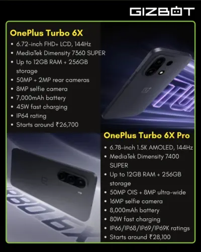 OnePlus Turbo 6X and OnePlus Turbo 6X Pro launched in China with MediaTek chips, 144Hz displays, and up to 8,000mAh batteries.