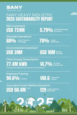 SANY Heavy Industry Releases 2025 Sustainability Report