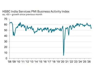 India Services PMI rises to 54.1 in August on higher output and hiring
