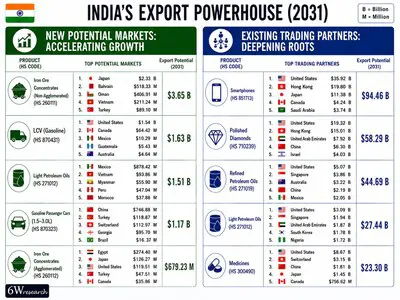 6Wresearch: India Export Attractiveness Tracker 2026