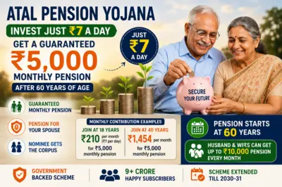 Atal Pension Yojana: Invest Around ₹7 a Day and Receive Up to ₹5,000 Monthly Pension After 60