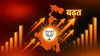 बंगाल में भाजपा को रूझानों में भारी बढ़त : टीएमसी केवल 92 सीटों पर आगे, भवानीपुर सीट पर ममता बनर्जी निकटतम विरोधी अधिकारी से आगे