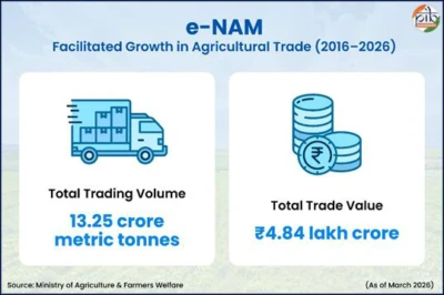 জাতীয় কৃষি বাজার (e-NAM): ভারতে কৃষি বাণিজ্যের ডিজিটাল রূপান্তর