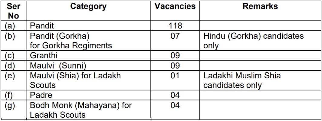 Indian Army Recruitment For 152 Religious Teachers Jco Vacancy
