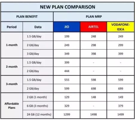 Jio 84 Days Plan Changed Again Now You Will Get These Benefits Tezz Buzz English Dailyhunt