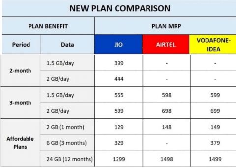 Comparison Of Airtel Jio Vodafone Idea Plans Choose Better