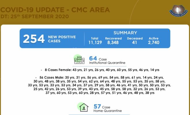 Cuttack Records 254 New Covid 19 Cases In Last 24 Hours Tally At 11 129 Orissa Post Dailyhunt