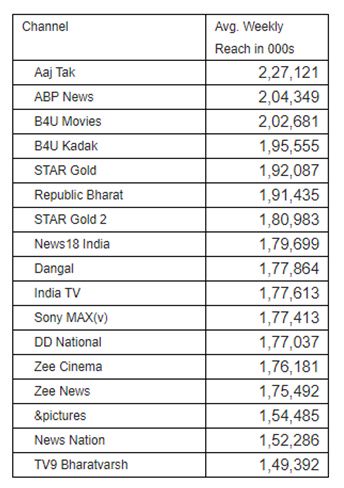 News Nation Aaj Tak 2025