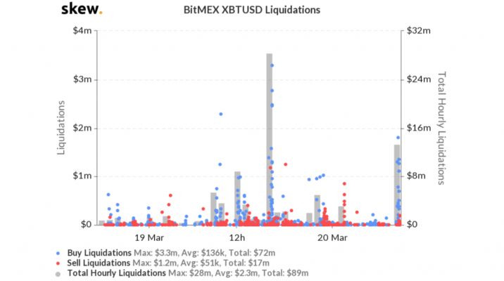 Bitcoin Surges By 8 47 In An Hour Peak Marked At 6 7k Ambcrypto Dailyhunt