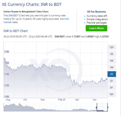 Fact Check Did Indian Rupee Become Weaker Than Bangladeshi Taka The Logical Indian Dailyhunt
