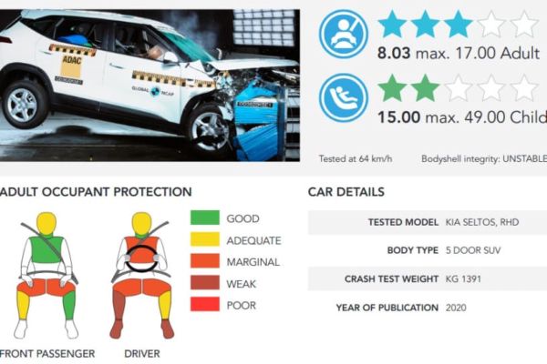 Safety Shocker Kia Seltos Scores 3 Stars In Global Ncap Crash Tests Car Dekho English Dailyhunt