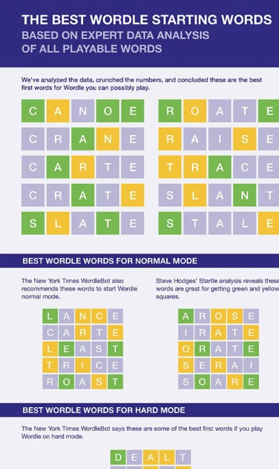What are the Best Starting Words for Wordle