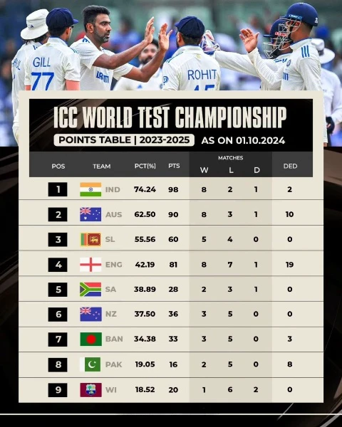 India firmly holds the top spot in the World Test Championship points table after a 2-0 series victory