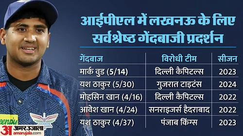 यश की आंधी में उड़ा गुजरात, घातक गेंदबाजी से लिया इस सीजन का पहला फाइफर, ऐसा करने वाले दूसरे गेंदबाज