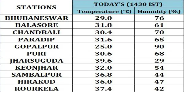 ଅପରାହ୍ନ ୨ଟା ୩୦ ସୁଦ୍ଧା ଝାରସୁଗୁଡ଼ାରେ ତାପମାତ୍ରା ସର୍ବାଧିକ ୩୯.୬ ଡ଼ିଗ୍ରୀ ରେକର୍ଡ଼