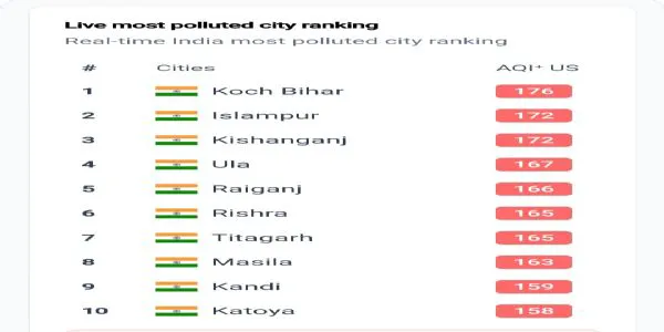 Eight West Bengal cities among india's 10 most polluted ahead of World Environment Day