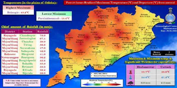 ଗତ ୨୪ ଘଂଟା ମଧ୍ୟରେ ରାଜ୍ୟର ବିଭିନ୍ନ ସ୍ଥାନରେ ରେକର୍ଡ଼ ହୋଇଥିବା ବର୍ଷା : ରାୟଗଡ଼ା ଜିଲ୍ଲାର ଚନ୍ଦ୍ରପୁରରେ ସର୍ବାଧିକ ୭୩.୦ ମି.ମି. ବର୍ଷା ରେକର୍ଡ଼଼