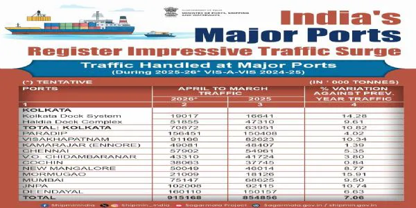 India's Ports Smash Records, Handle 915.17 Million Tonnes Cargo in FY 2025-26