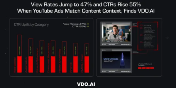 View rates jump to 47% and CTRs rise 55% when YouTube ads match content context: VDO.AI
