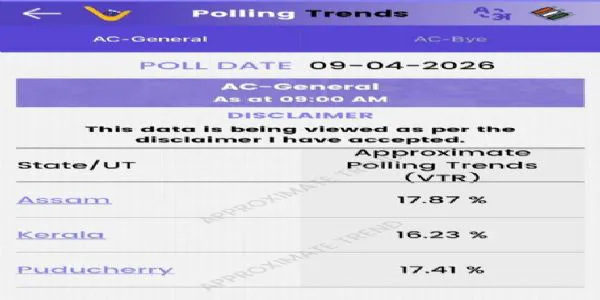 অসমে ১৭.৮৭ শতাংশ, সকাল ৯টা পর্যন্ত ভোটদানের হার