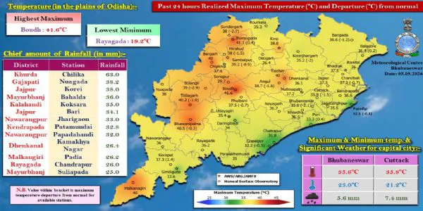 ଗତ ୨୪ ଘଂଟା ମଧ୍ୟରେ ରାଜ୍ୟର ବିଭିନ୍ନ ସ୍ଥାନରେ ରେକର୍ଡ଼ ହୋଇଥିବା ବର୍ଷା : ଖୋର୍ଦ୍ଧା ଜିଲ୍ଲାର ଚିଲିକାରେ ସର୍ବାଧିକ ୬୩.୦ ମି.ମି. ବର୍ଷା ରେକର୍ଡ଼଼