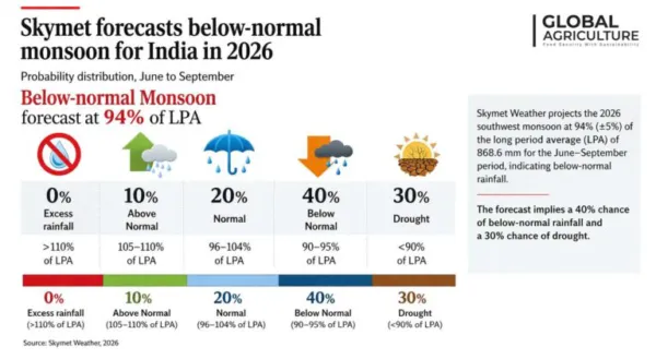 Skymet Forecasts Below-Normal Monsoon for India in 2026 at 94% of LPA