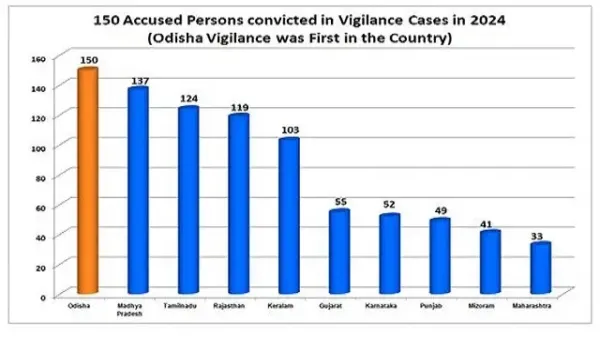 Odisha Vigilance tops in country in securing conviction of 150 accused persons in 2024