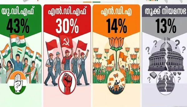 ഭരണം മാറും, 43% വോട്ട് നേടി- യു ഡി എഫ് ഭരിക്കും, എല്‍.ഡി.എഫ് 30%, എൻ.ഡി.എ 14%,തൂക്ക് 13%