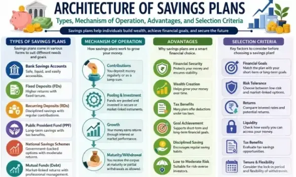 Architecture of Savings Plans: Types, Mechanism of Operation, Advantages, and Selection Criteria