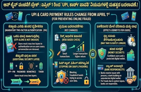 ಆನ್ ಲೈನ್ ವಂಚನೆಗೆ ಬ್ರೇಕ್ : ಏಪ್ರಿಲ್ 1 ರಿಂದ `UPI, ಕಾರ್ಡ್ ಪಾವತಿ' ನಿಯಮಗಳಲ್ಲಿ ಮಹತ್ವದ ಬದಲಾವಣೆ.!
