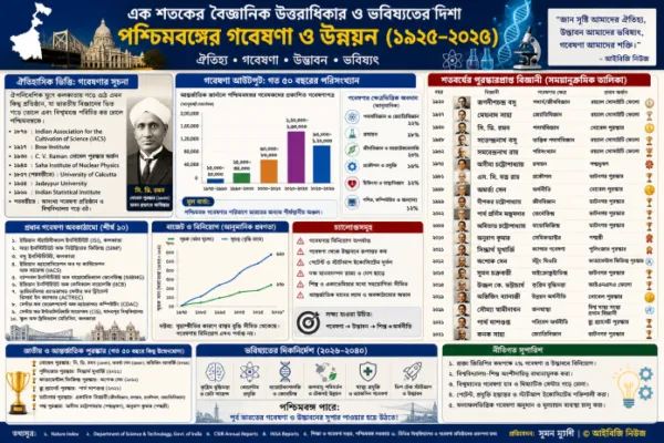 এক শতকের বৈজ্ঞানিক উত্তরাধিকার ও ভবিষ্যতের দিশা: পশ্চিমবঙ্গের গবেষণা ও উন্নয়ন (১৯২৫-২০২৬)