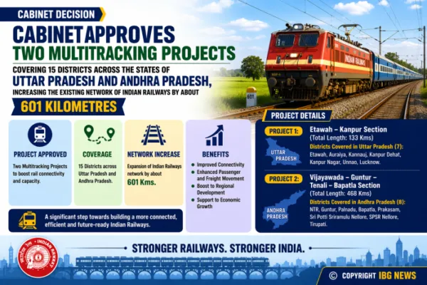 Indian Railways to increase network by about 601 Kms
