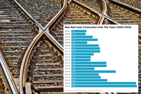 31,000 km in a Decade? The Story Behind BJP's Big Rail Claim