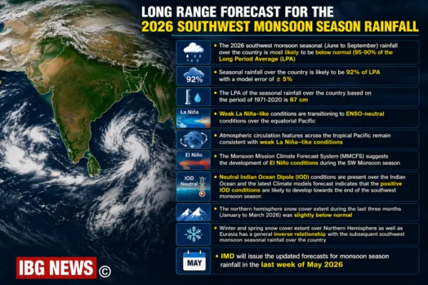Long Range Forecast For the 2026 Southwest Monsoon Season Rainfall