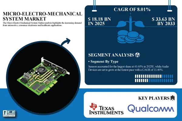 Micro-Electro-Mechanical System (MEMS) Market Size to Reach USD 33.63 Billion by 2033 | SNS Insider