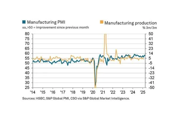 Indian manufacturing booms in April as exports see biggest leap in 14 years
