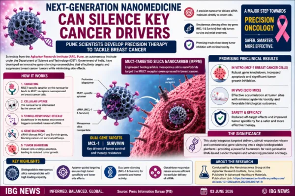 Next-generation nanomedicine can silence key cancer drivers