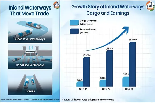 India accelerates inland waterways push with record cargo growth and expansion plans