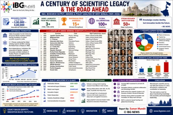 A Century of Scientific Legacy and the Road Ahead: R&D, Research Output, Awards, and Policy Analysis of West Bengal (1925-2026)