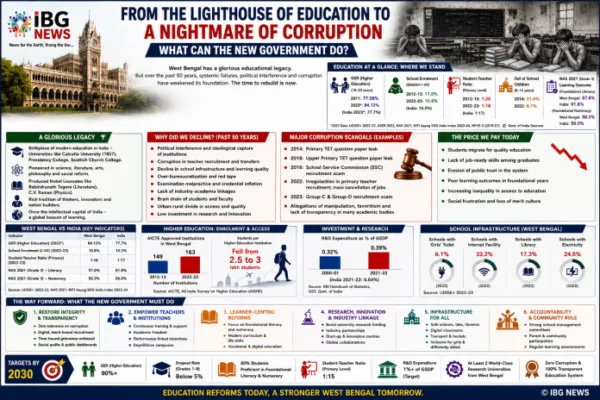 From Intellectual Powerhouse to Structural Anxiety: A Deep Data-Driven Investigation into the Transformation of West Bengal's Education System