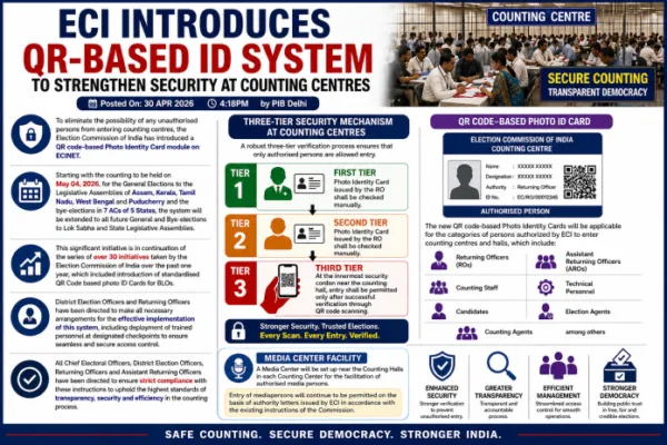 ECI Introduces QR-Based ID System to Strengthen Security at Counting Centres