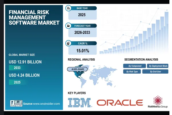 Financial Risk Management Software Market to Hit USD 12.91 Billion by 2033, Driven by Regulatory Compliance and Industry Volatility | SNS Insider