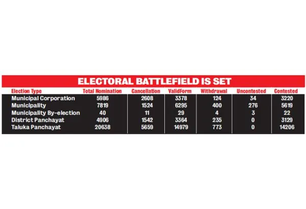 No contest on 600+ seats, BJP bags majority of themChaotic last day of withdrawing nominations sees allegations of coercion, resort politics and clashes ; BJP wins in eight municipalities before a single vote is cast; Navsari accounts for maximum 60 such seats; BJP faces protests in Kamrej