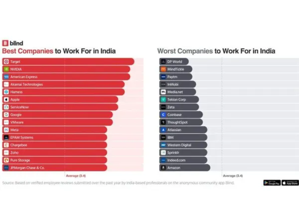 Shocking Data: Indian Giants Missing, Amazon Worst
