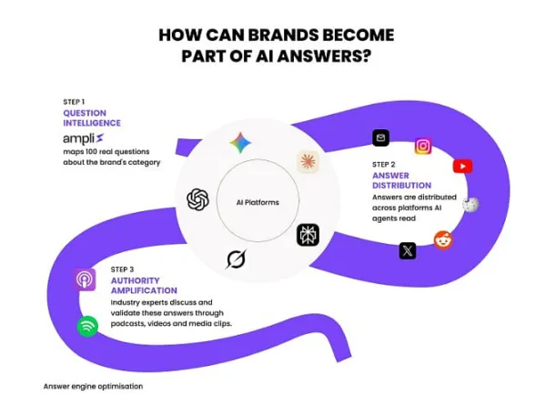 AI Search Is Creating a New Visibility Problem for Companies: The Rise of the Answer Economy