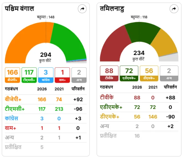Election Results 2026: पांच राज्यों के चुनावी नतीजों ने चौंकाया, बंगाल-असम में खिलेगा 'कमल' तो केरल-तमिलनाडु में बड़ा उलटफेर!