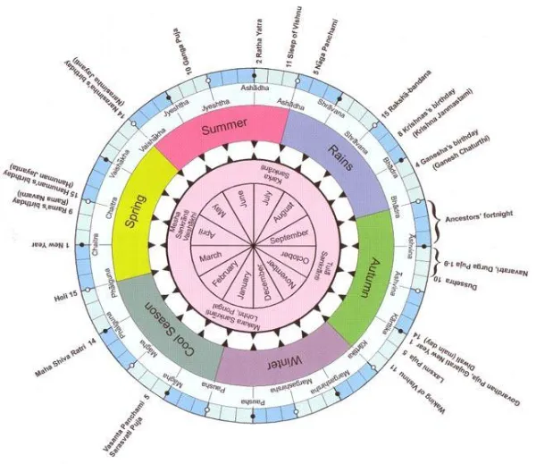 Indian National Calendar vs Gregorian Calendar: Science, Seasons, and Logic